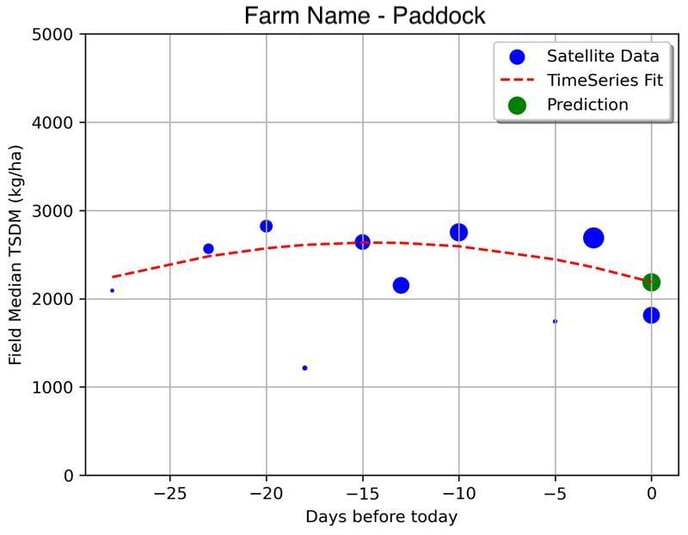 CiboLabs_agriWebbIntegration_predictedTSDM