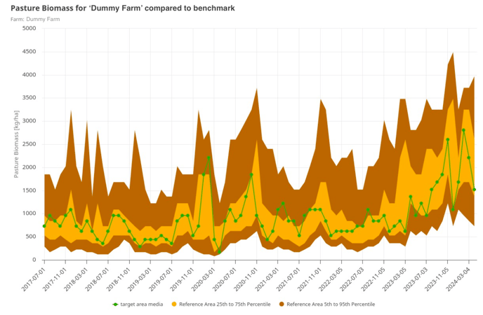 FarmReports_PastureBiomass_CompareChart_DummyFarm