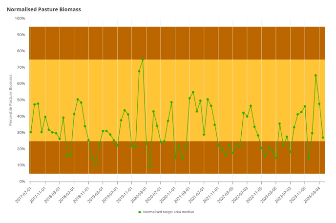 FarmReports_PastureBiomass_NormalisedChart_DummyFarm