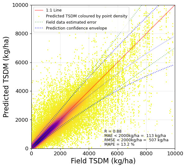 PastureKey_calibrationGraph_Oct2025