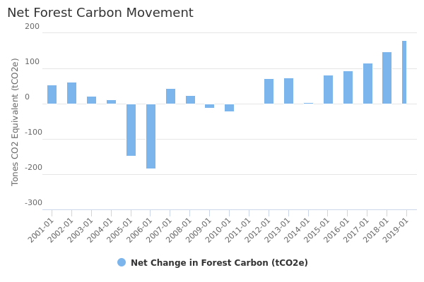 brian-pastures-forest-carbon-movement